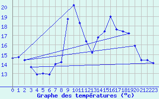 Courbe de tempratures pour Alistro (2B)