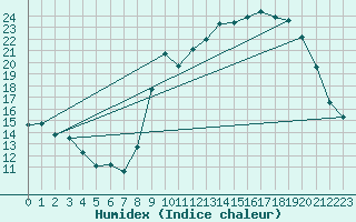 Courbe de l'humidex pour Beitem (Be)