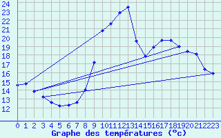 Courbe de tempratures pour Lussat (23)