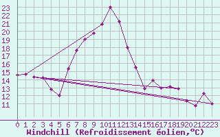 Courbe du refroidissement olien pour La Molina