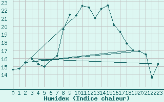 Courbe de l'humidex pour Elm