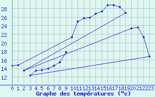 Courbe de tempratures pour La Mure-Argens (04)