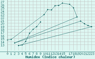 Courbe de l'humidex pour Neuhaus A. R.