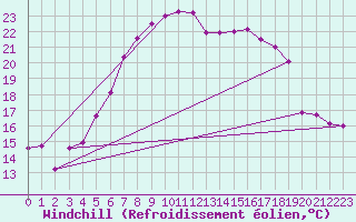 Courbe du refroidissement olien pour Smhi