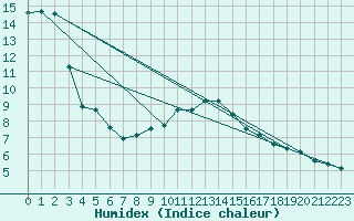 Courbe de l'humidex pour Carlsfeld