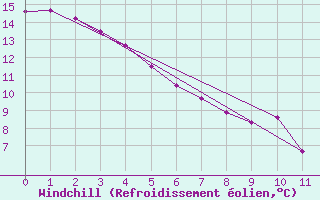 Courbe du refroidissement olien pour White Rock