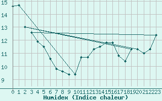 Courbe de l'humidex pour Cap Ferret (33)