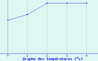 Courbe de tempratures pour Alfhausen