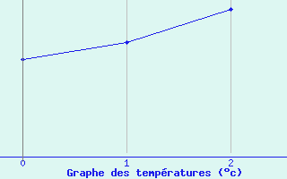 Courbe de tempratures pour Bruxelles (Be)