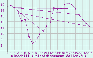 Courbe du refroidissement olien pour Orschwiller (67)
