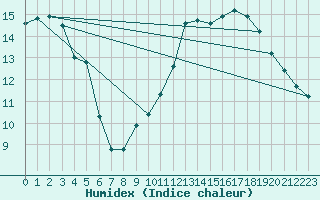 Courbe de l'humidex pour Orschwiller (67)