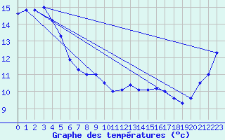 Courbe de tempratures pour Cape Campbell Aws