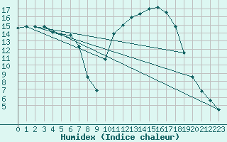 Courbe de l'humidex pour Saclas (91)