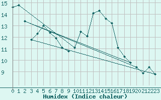 Courbe de l'humidex pour Poitiers (86)