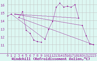 Courbe du refroidissement olien pour Brive-Laroche (19)
