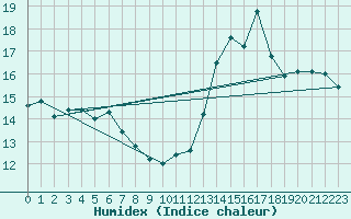 Courbe de l'humidex pour Hoernli