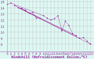 Courbe du refroidissement olien pour Cabauw Tower