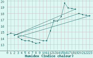 Courbe de l'humidex pour Rodez (12)