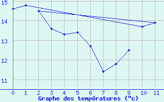 Courbe de tempratures pour Gevelsberg-Oberbroek