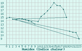 Courbe de l'humidex pour Blois (41)