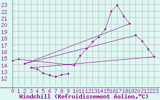 Courbe du refroidissement olien pour Montlimar (26)