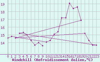 Courbe du refroidissement olien pour Trelly (50)