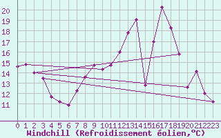 Courbe du refroidissement olien pour Caen (14)