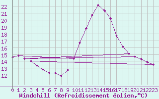 Courbe du refroidissement olien pour Luc-sur-Orbieu (11)