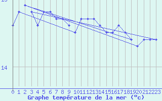 Courbe de temprature de la mer  pour le bateau MERFR02