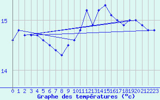 Courbe de tempratures pour Pointe de Chemoulin (44)