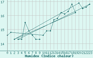 Courbe de l'humidex pour Capo Bellavista