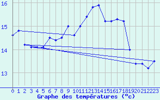 Courbe de tempratures pour Viana Do Castelo-Chafe