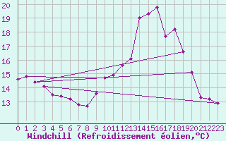 Courbe du refroidissement olien pour Mont-Saint-Vincent (71)