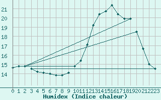 Courbe de l'humidex pour Tanus (81)