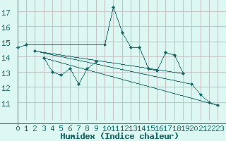 Courbe de l'humidex pour Saint-Etienne (42)