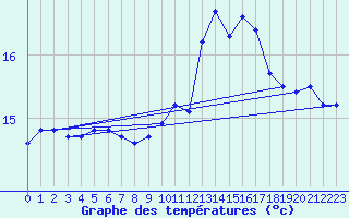 Courbe de tempratures pour Cap de la Hague (50)
