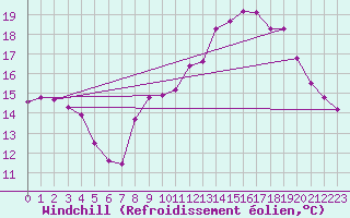 Courbe du refroidissement olien pour Quimperl (29)