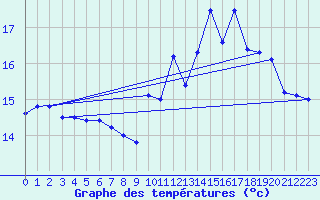 Courbe de tempratures pour Cap de la Hve (76)