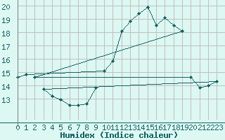 Courbe de l'humidex pour Spa - La Sauvenire (Be)