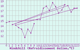 Courbe du refroidissement olien pour Ile Rousse (2B)