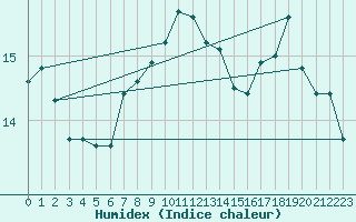 Courbe de l'humidex pour Falsterbo A