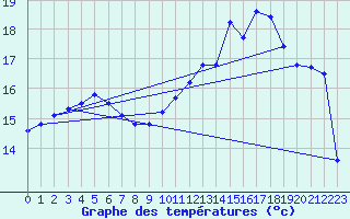 Courbe de tempratures pour Cernay-la-Ville (78)