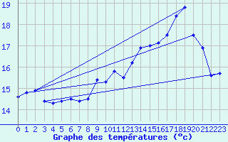 Courbe de tempratures pour Dunkerque (59)