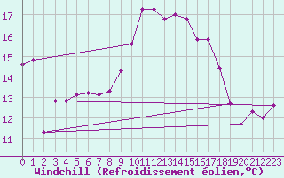 Courbe du refroidissement olien pour Ile Rousse (2B)