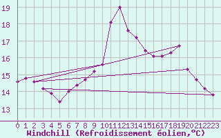 Courbe du refroidissement olien pour Ste (34)