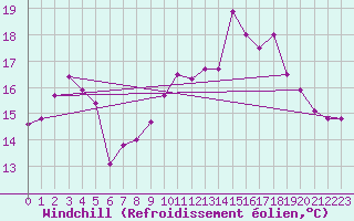 Courbe du refroidissement olien pour Ile Rousse (2B)