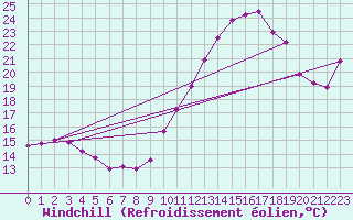 Courbe du refroidissement olien pour Saint-Vrand (69)