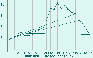 Courbe de l'humidex pour Le Bourget (93)