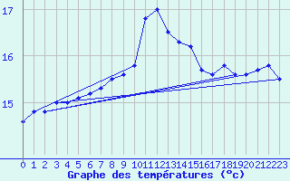 Courbe de tempratures pour Pointe du Raz (29)