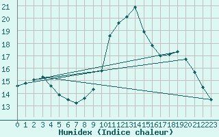 Courbe de l'humidex pour Roujan (34)